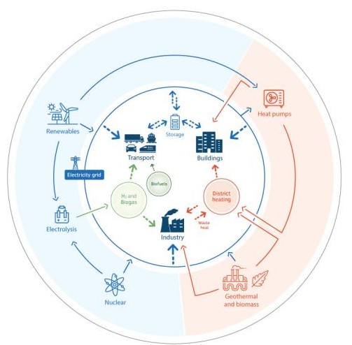 Energy System Integration